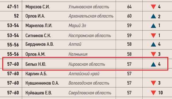 Никита Белых занял 57-е место в рейтинге эффективности губернаторов