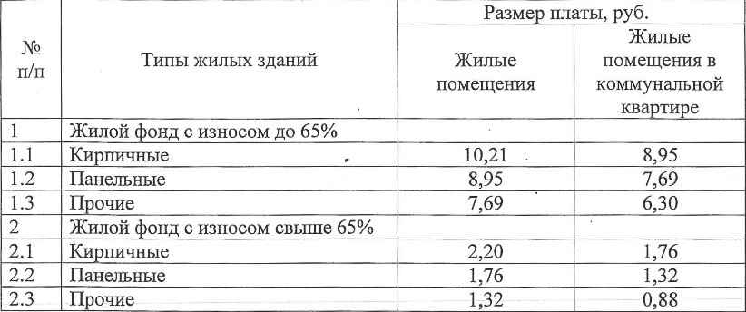 За неприватизированное жилье кировчане будут платить в 5 раз больше