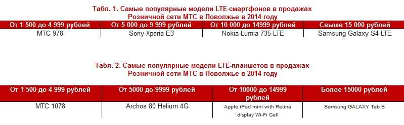 Жители Поволжья голосуют за LTE-гаджеты