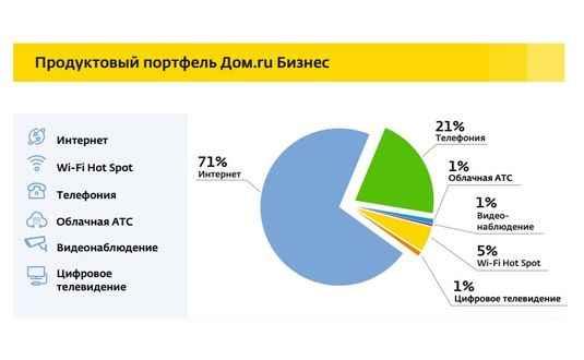 По итогам 2014 года «Дом.ru Бизнес» увеличил выручку до 3,2 млрд рублей